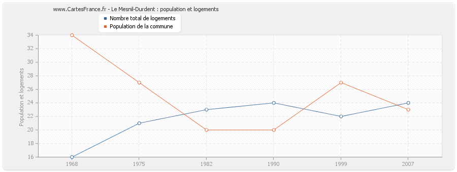 Le Mesnil-Durdent : population et logements